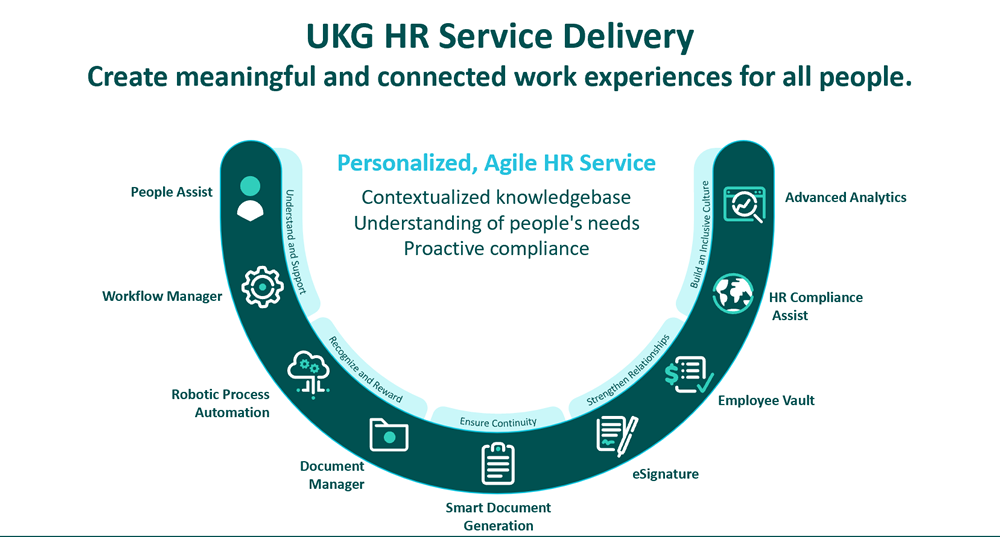 UKG HR Service Delivery